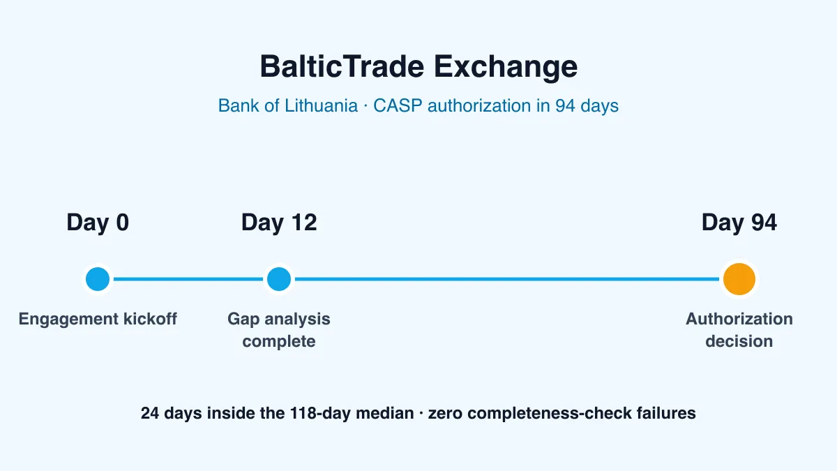 BalticTrade Exchange authorization timeline from kickoff through the 12-day gap analysis to the 94-day decision