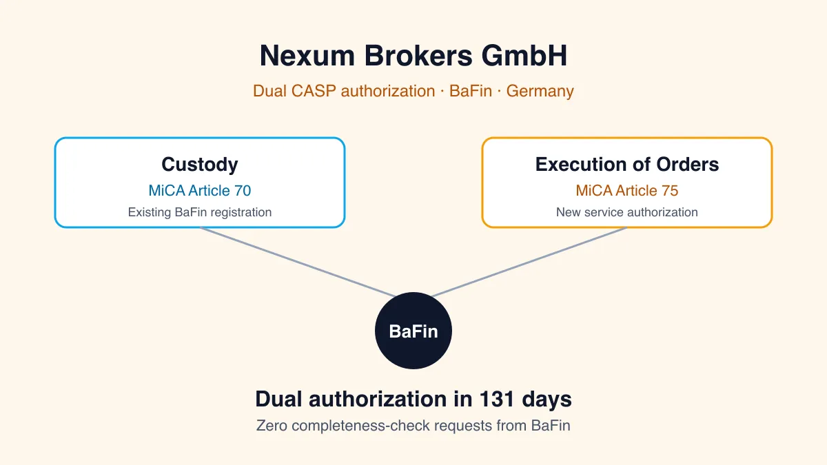 Nexum Brokers dual-track dossier diagram covering custody and execution of orders submitted to BaFin