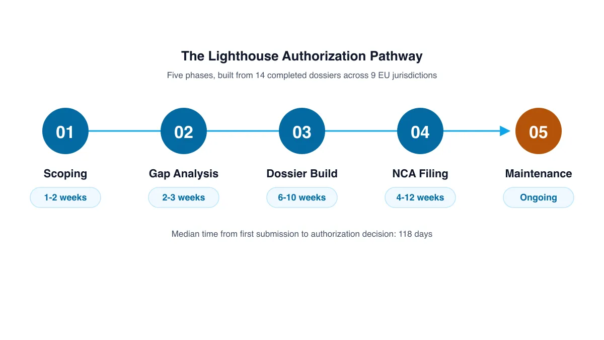 Five-phase dossier flow from scoping through gap analysis, construction, NCA submission and maintenance
