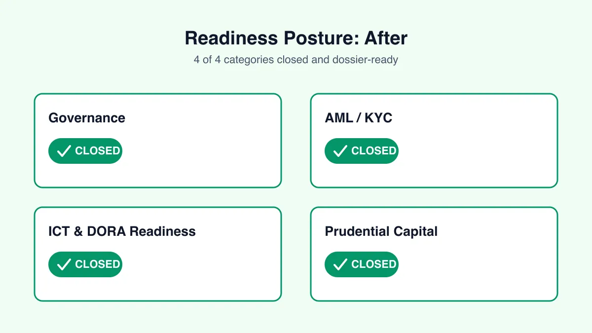 Readiness scorecard after remediation showing all four MiCA categories closed and dossier-ready