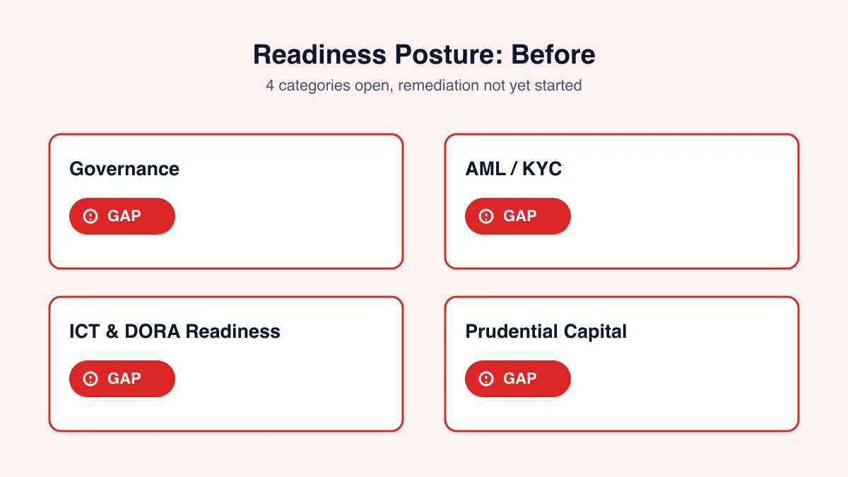 Readiness scorecard before remediation with governance, AML/KYC, ICT/DORA and prudential capital all marked gap